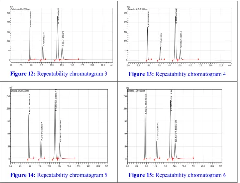 Figure 12: Repeatability chromatogram 3 