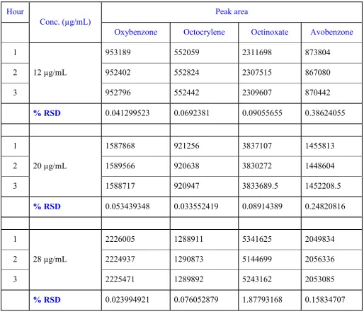 Table 5: Inter day precision 