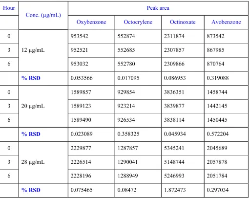 Table 6: Intraday precision 