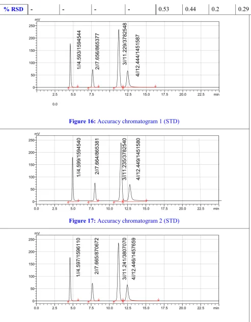 Figure 16: Accuracy chromatogram 1 (STD) 