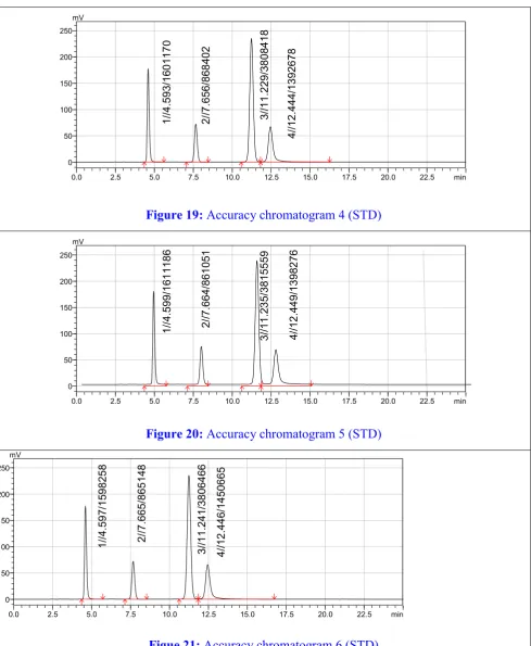 Figure 19: Accuracy chromatogram 4 (STD) 