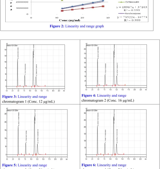 Figure 2: Linearity and range graph 