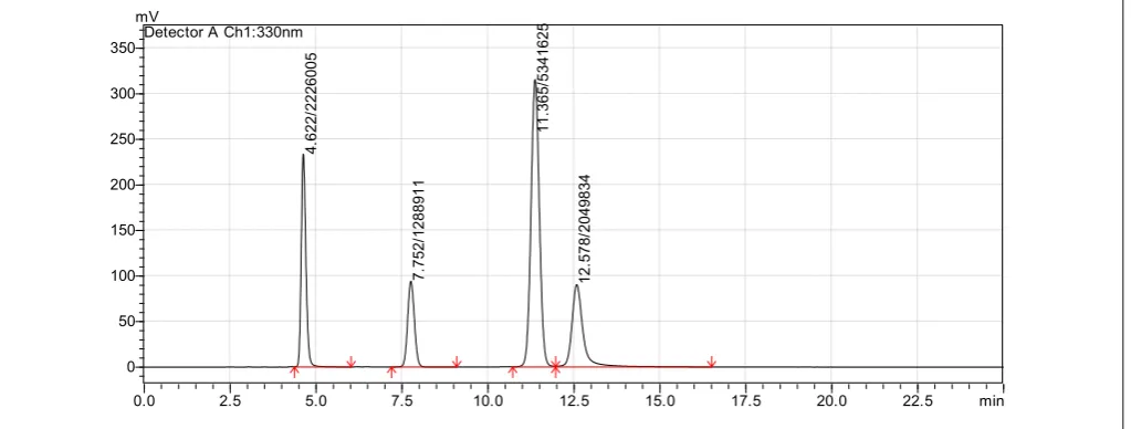 Table 2: Limit of Detection and Limit of Quantification 