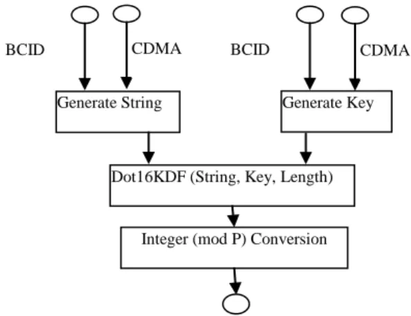 Fig. 1  Extended dot16KDF Algorithm  