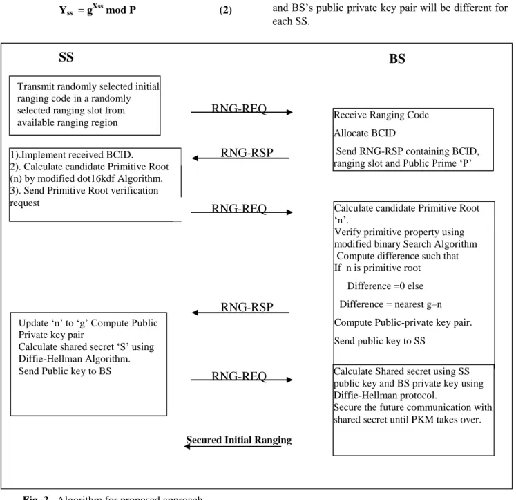 Fig. 2   Algorithm for proposed approach Transmit randomly selected initial 