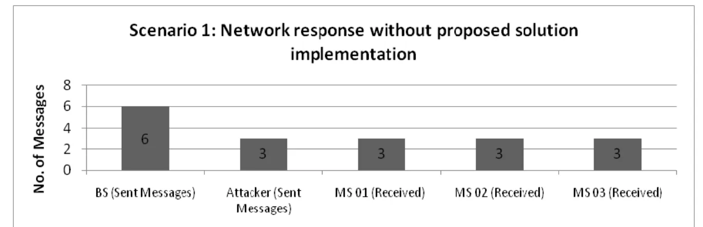 Fig. 6  Bar chart displaying impact of proposed solution on Network 