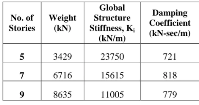 Table 2:  Weight, Global Structure Stiffness and  Damping coefficients of five, seven and  nine story frames obtained from Pushover  Analysis 