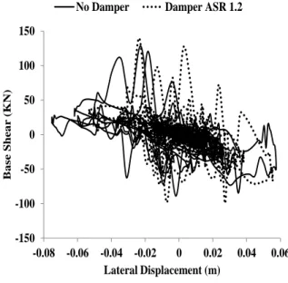 Fig.  9(b):  Base  shear  versus  lateral  displacement  for  nine  storey  frames  with  and  without  FVD  for El-Centro EQ