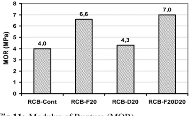 Figure 13 - Stress Strain Distribution (RC Section) 