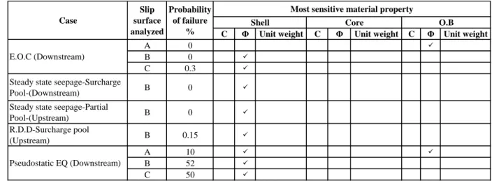 Table 7     Summary of the probability and sensitivity analysis of revised downstream slopes 
