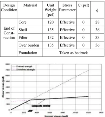 Table 2  Material  parameters  for  Steady  State  Seepage stability analysis 