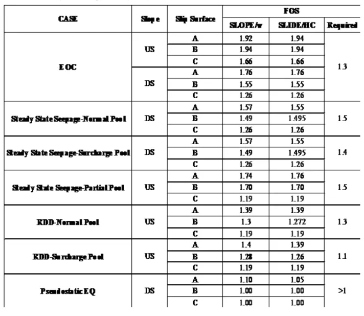 Table 3      Summary of the slope stability analysis 