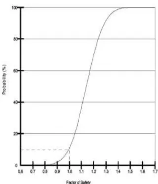 Fig. 4  Factor of safety, probability of failure 