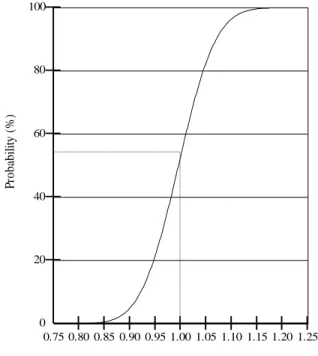 Fig. 10  FOS vs Probability of failure for downstream  slip surface B in SLOPE/W. 