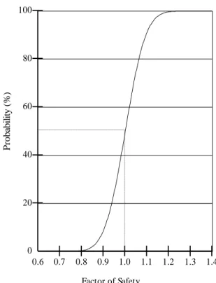 Fig. 11  Sensitivity plot for the downstream slip  surface B from SLOPE/W 