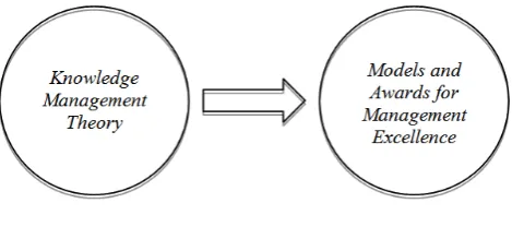 Figure 1. Knowledge Management Theory in Models and Awards for Management Excellence.