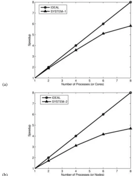 Fig. 4:  Parallel scalability with Dwyer-Sanders model problem, (a) on SYSTEM-1, (b) on SYSTEM-2 