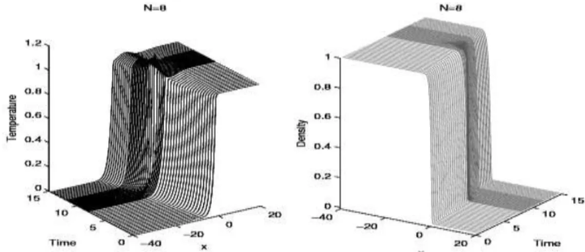 Fig. 2:  Parallel scalability with the moving flame front problem, (a) on SYSTEM-1, (b) on SYSTEM-2 