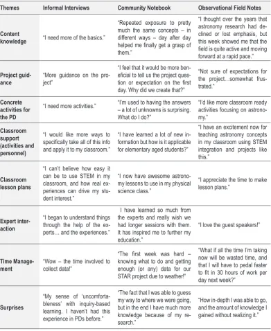 Table 1. Qualitative samples from 2-week PD showcasing selected quotes from informal interviews, community notebook, and observational field 