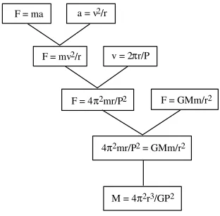 Figure 1. Derivation tree for the Earth's mass 