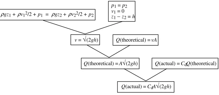 Figure 5. Derivation tree for the discharge of a jet from a tank 