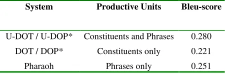 Table 6. Comparing U-DOP* and DOP* in syntax-based MT on the German-English Europarl corpus against the Pharaoh system
