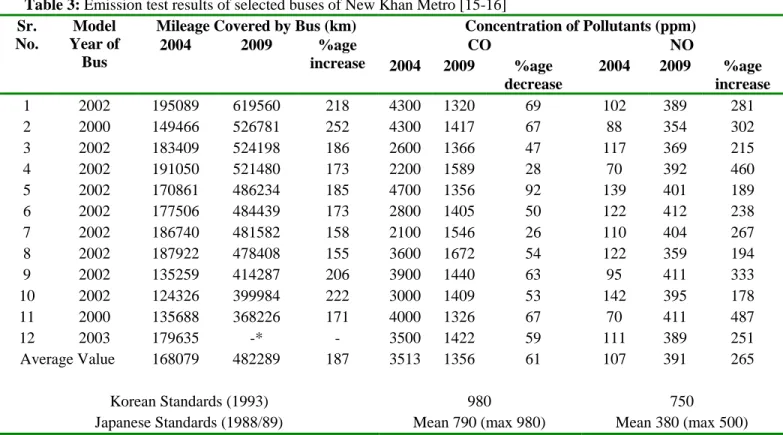 Table  4  provides  a  summary  of  emissions  test  results  of  sampled  buses  of  Premier  Bus  Service