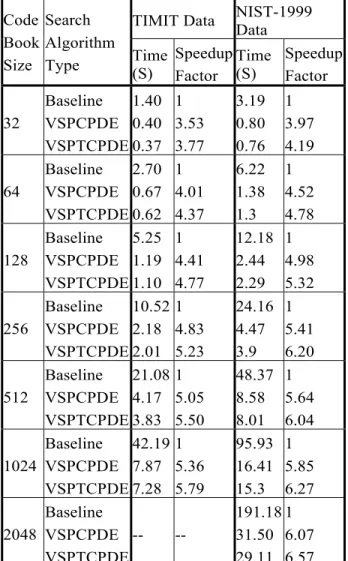 Table 6:  Average performance of VSPCPDE  and VSPTCPDE 