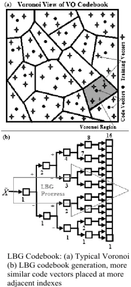 Fig. 2  Proximity plot of code vectors in terms of  distance between  pairs of code vectors of  32 sized codebooks of NIST-1999 data