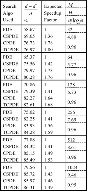 Table 3:  Elimination performance of PDE  variants for TIMIT data 