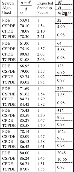 Table 5:  Time based average speedup  performance of CSPDE, CPDE and  TCPDE compared with PDE  