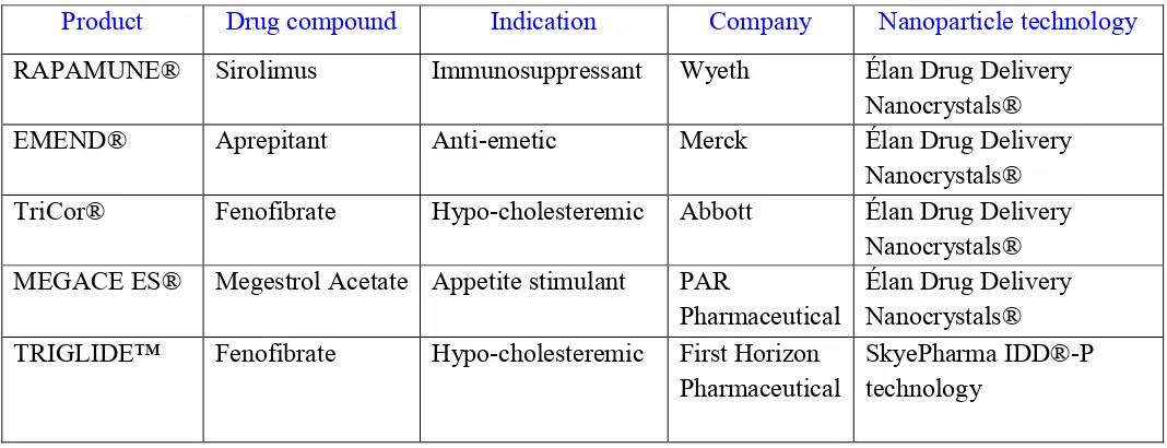 Table 5: Current Marketed Pharmaceutical Products Utilizing Nano-crystalline Formulation5
