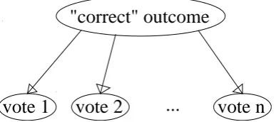 Figure 1: A Bayesian network representation.