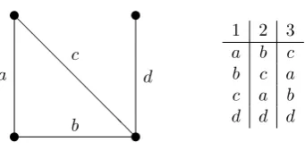 Figure 1:An undirected graph G=( V , E )and a preference profile for threevoters.