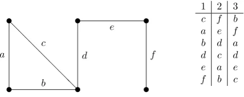 Figure 2:On the left side an undirected graph G=( V , E )and on the rightside a corresponding preference profile for three voters are displayed.
