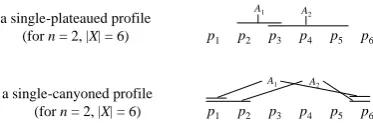 Figure 1: Single-plateauedness and single-canyonedness