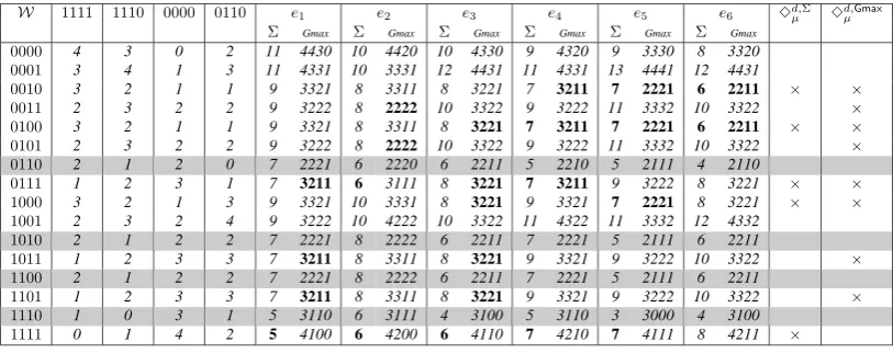 Table 1: Computations of mo d ( 3d , Σµ( Ψ ) ) and mo d ( 3d , Gma xµ( Ψ ) )