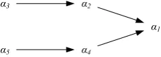Figure 1: A simple argument graph