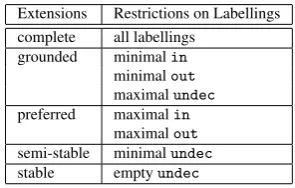 Table 1: The relationships between extensions and labellings.