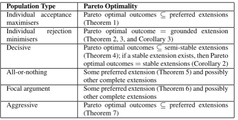Table 2: Classical extensions & Pareto optimality