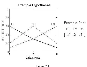 Graph of hypotheses [.6 .3 .1; .2 .6 .2; .1 .3 .6]Figure 2.1 1 and example prior vector [.7 .2 .1]