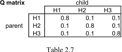 Table 2.8Experimentally-calculated Q-matrix for MAP with bottleneck of 1