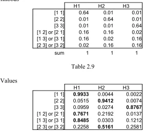 Table 2.9Posterior Values