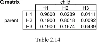 Table 2.12Experimentally-calculated Q-matrix for Sampler with bottleneck of 2