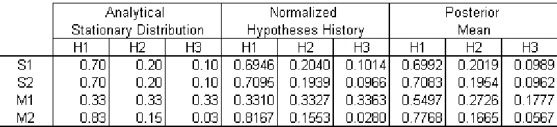 Table 2.15Normalized Hypothesis History approximates the analytical stationary distribution for both the Sampler 