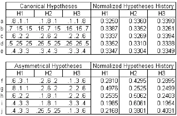 Table 2.16Differences in normalized hypothesis history for the two categories of hypotheses; canonical and 