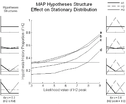 Figure 2.2Proportion of H2 in the MAP stationary distribution as a function of H2’s hypothesis peak in 4 