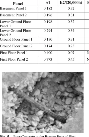 Table 1:  Summary of Load Test Results 