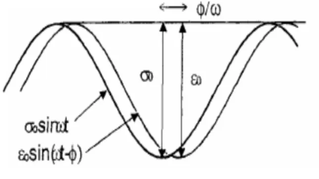 Fig. 1  Sinusoidal loading pulse pattern in dynamic  modulus testing [28] 
