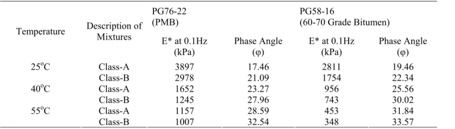 Table 3b   Dynamic modulus (E*) of asphalt mixtures   PG76-22   (PMB)  PG58-16   (60-70 Grade Bitumen)  Temperature  Description of  Mixtures  E* at 0.1Hz  (kPa)  Phase Angle   (φ)  E* at 0.1Hz (kPa)  Phase Angle (φ)  Class-A 3897  17.46  2811  19.46 25oC 